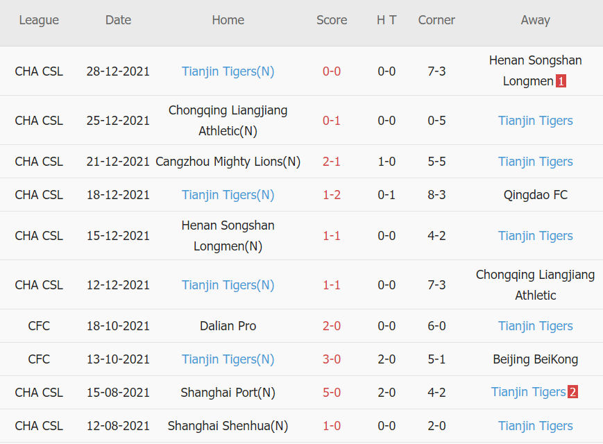 Soi kèo phạt góc Qingdao vs Tianjin Jinmen Tiger, 14h30 ngày 31/12 - Ảnh 2