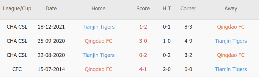 Soi kèo phạt góc Qingdao vs Tianjin Jinmen Tiger, 14h30 ngày 31/12 - Ảnh 3