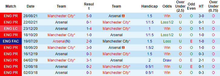 Biến động tỷ lệ kèo Arsenal vs Manchester City, 19h30 ngày 01/01 - Ảnh 4