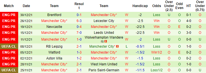 Biến động tỷ lệ kèo Arsenal vs Manchester City, 19h30 ngày 01/01 - Ảnh 5