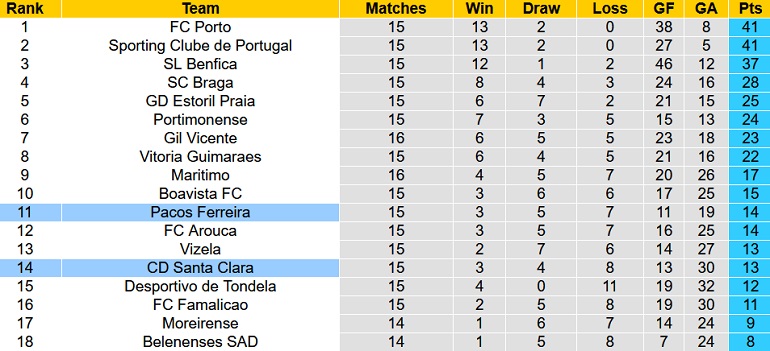 Nhận định, soi kèo Paços Ferreira vs Santa Clara, 0h00 ngày 31/12 - Ảnh 1