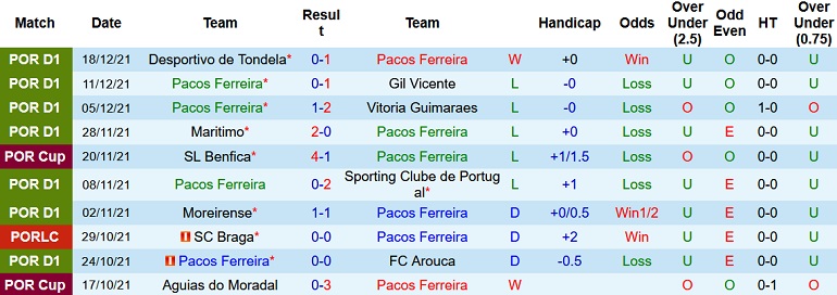 Nhận định, soi kèo Paços Ferreira vs Santa Clara, 0h00 ngày 31/12 - Ảnh 3