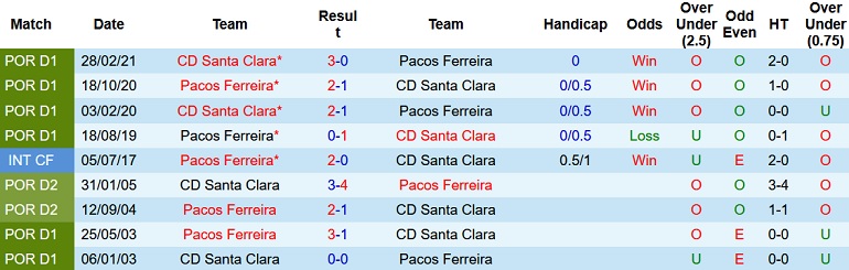 Nhận định, soi kèo Paços Ferreira vs Santa Clara, 0h00 ngày 31/12 - Ảnh 4