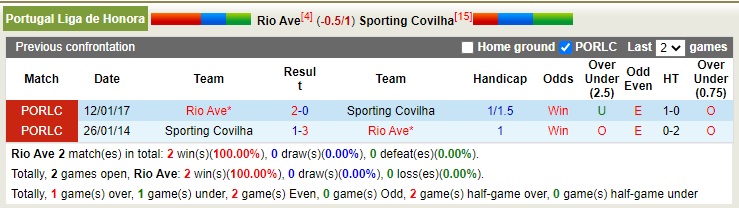 Rio Ave vs Sporting Covilha, 0h ngày 1/1 - Ảnh 3