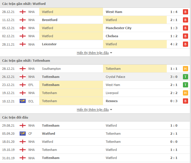 Soi kèo hiệp 1 Watford vs Tottenham, 22h00 ngày 01/1 - Ảnh 1