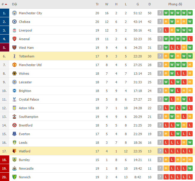 Soi kèo hiệp 1 Watford vs Tottenham, 22h00 ngày 01/1 - Ảnh 2