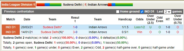 Sudeva Moonlight vs Indian Arrows, 15h30 ngày 31/12 - Ảnh 3