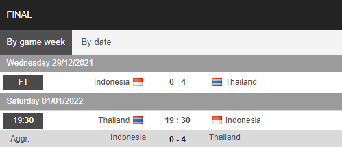 Biến động tỷ lệ kèo Thái Lan vs Indonesia, 19h30 ngày 01/01 - Ảnh 1