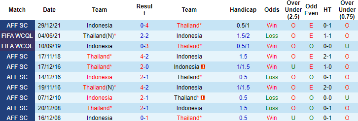 Biến động tỷ lệ kèo Thái Lan vs Indonesia, 19h30 ngày 01/01 - Ảnh 2