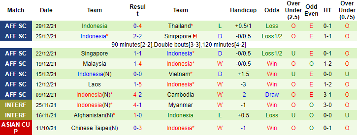 Biến động tỷ lệ kèo Thái Lan vs Indonesia, 19h30 ngày 01/01 - Ảnh 3