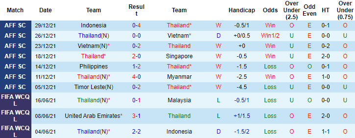 Biến động tỷ lệ kèo Thái Lan vs Indonesia, 19h30 ngày 01/01 - Ảnh 4