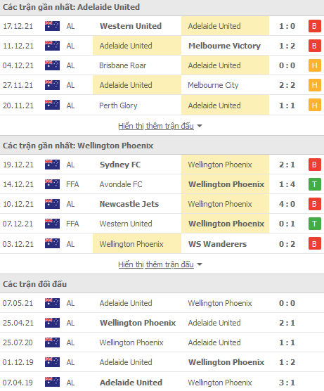 Nhận định, soi kèo Adelaide vs Wellington, 15h45 ngày 1/1 - Ảnh 1