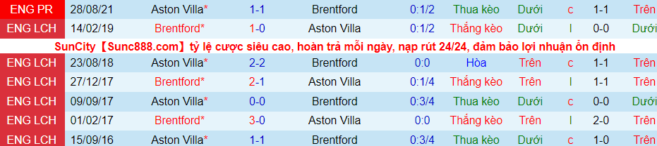 Nhận định, soi kèo Brentford vs Aston Villa, 21h00 ngày 2/1 - Ảnh 3