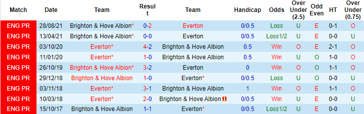 Nhận định, soi kèo Everton vs Brighton, 21h00 ngày 02/01 - Ảnh 4