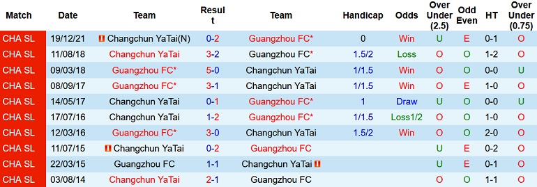 Nhận định, soi kèo Guangzhou FC vs Changchun Yatai, 14h30 ngày 1/1 - Ảnh 4