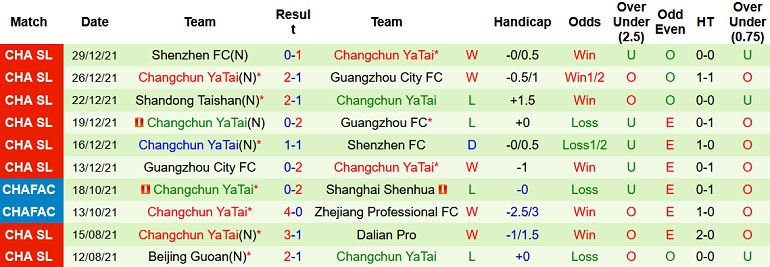 Nhận định, soi kèo Guangzhou FC vs Changchun Yatai, 14h30 ngày 1/1 - Ảnh 5