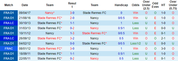 Nhận định, soi kèo Nancy vs Rennes, 22h00 ngày 02/01 - Ảnh 2