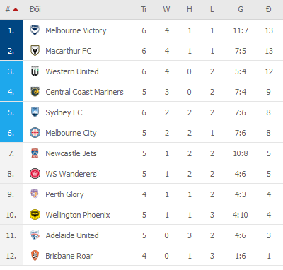 Soi kèo hiệp 1 Adelaide vs Wellington Phoenix, 15h45 ngày 1/1 - Ảnh 2