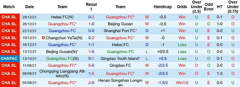 Soi kèo hiệp 1 Guangzhou FC vs Changchun Yatai, 14h30 ngày 1/1 - Ảnh 3