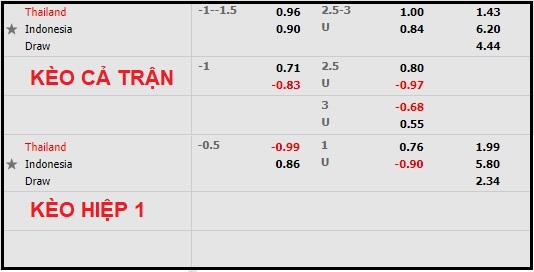 Soi kèo hiệp 1 Thái Lan vs Indonesia, 19h30 ngày 1/1 - Ảnh 1