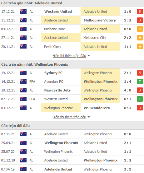 Soi kèo phạt góc Adelaide vs Wellington Phoenix, 15h45 ngày 1/1 - Ảnh 1