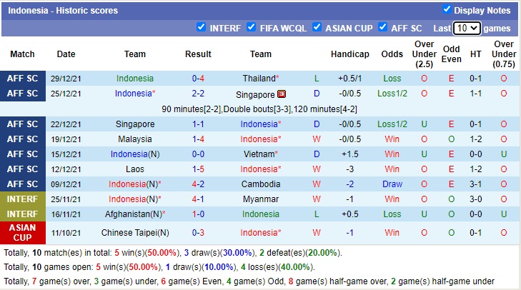 Soi kèo phạt góc Thái Lan vs Indonesia, 19h30 ngày 1/1 - Ảnh 2
