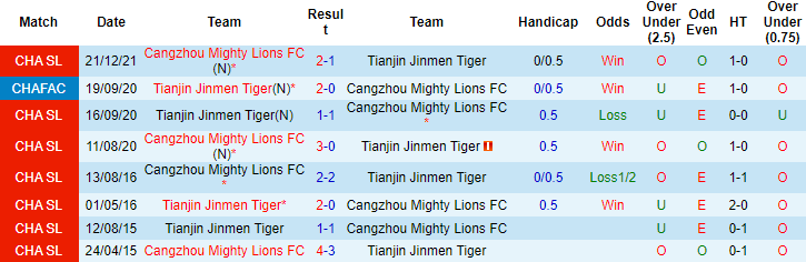 Nhận định, soi kèo Tianjin Tigers vs Cangzhou Mighty Lions, 14h30 ngày 03/01 - Ảnh 2