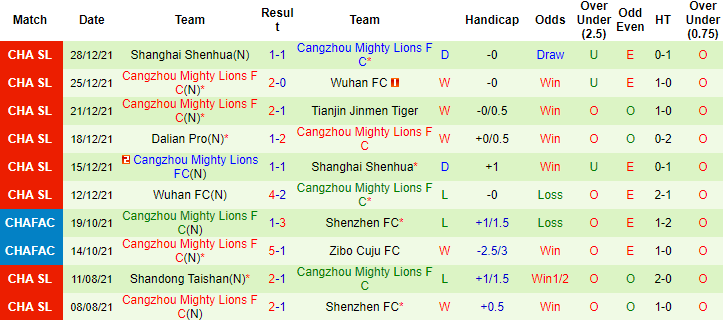Nhận định, soi kèo Tianjin Tigers vs Cangzhou Mighty Lions, 14h30 ngày 03/01 - Ảnh 3