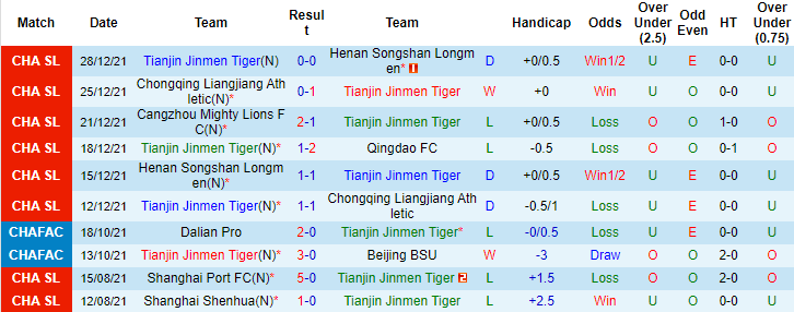Nhận định, soi kèo Tianjin Tigers vs Cangzhou Mighty Lions, 14h30 ngày 03/01 - Ảnh 4