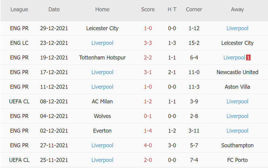Soi kèo phạt góc Chelsea vs Liverpool, 23h30 ngày 02/01 - Ảnh 2