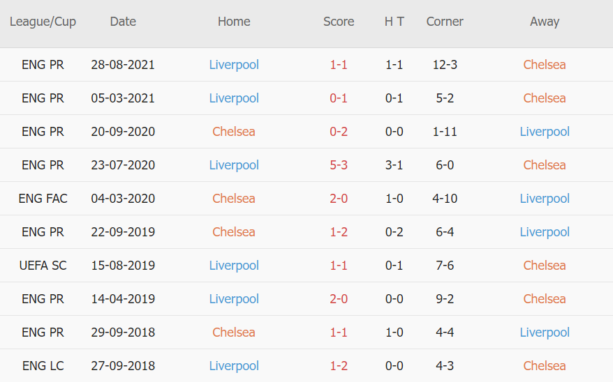 Soi kèo phạt góc Chelsea vs Liverpool, 23h30 ngày 02/01 - Ảnh 3