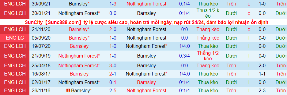 Nhận định, soi kèo Nottingham Forest vs Barnsley, 22h00 ngày 3/1 - Ảnh 2