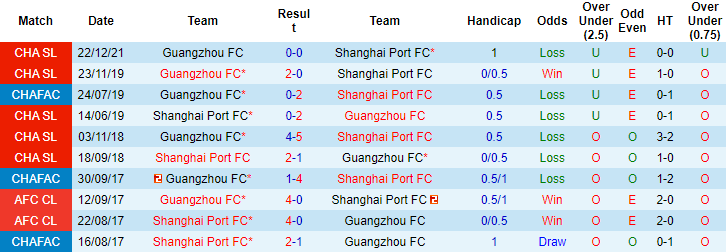 Nhận định, soi kèo Shanghai Port vs Guangzhou FC, 14h30 ngày 04/01 - Ảnh 2