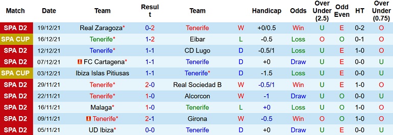 Nhận định, soi kèo Tenerife vs Las Palmas, 3h30 ngày 3/1 - Ảnh 3