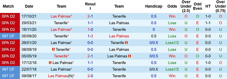 Nhận định, soi kèo Tenerife vs Las Palmas, 3h30 ngày 3/1 - Ảnh 4