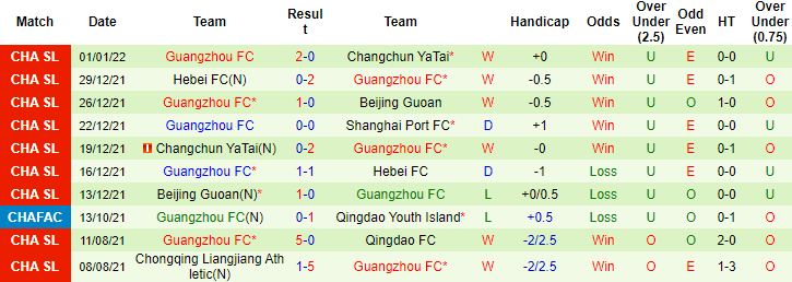 Soi kèo hiệp 1 Shanghai Port vs Guangzhou FC, 14h30 ngày 04/01 - Ảnh 3