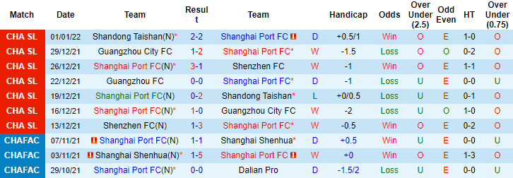 Soi kèo hiệp 1 Shanghai Port vs Guangzhou FC, 14h30 ngày 04/01 - Ảnh 4