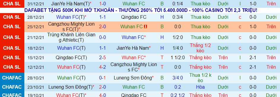 Soi kèo hiệp 1 Wuhan Zall vs Chongqing Lifan, 14h30 ngày 3/1 - Ảnh 1