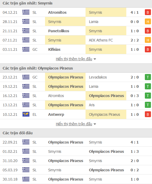 Nhận định, soi kèo Apollon Smyrni vs Olympiakos, 00h30 ngày 6/1 - Ảnh 1