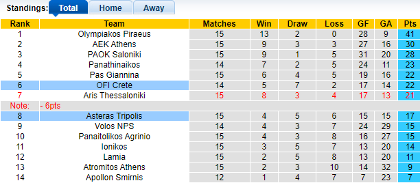 Nhận định, soi kèo Asteras Tripolis vs OFI Crete, 00h30 ngày 05/01 - Ảnh 1