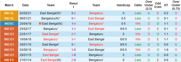 Nhận định, soi kèo Bengaluru vs East Bengal, 21h00 ngày 04/01 - Ảnh 2