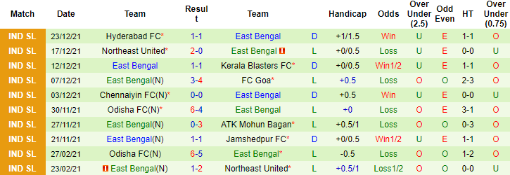 Nhận định, soi kèo Bengaluru vs East Bengal, 21h00 ngày 04/01 - Ảnh 3
