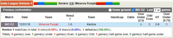 Nhận định soi kèo Kenkre vs Punjab, 18h ngày 5/1 - Ảnh 3