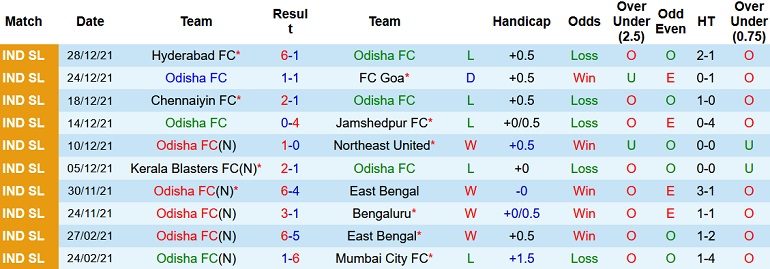 Nhận định, soi kèo Odisha FC vs Mumbai City, 21h00 ngày 3/1 - Ảnh 3