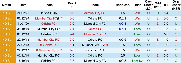 Nhận định, soi kèo Odisha FC vs Mumbai City, 21h00 ngày 3/1 - Ảnh 4