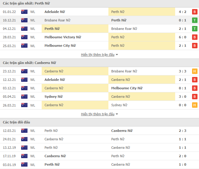 Nhận định, soi kèo Perth Nữ vs Canberra Nữ, 13h05 ngày 05/01 - Ảnh 1
