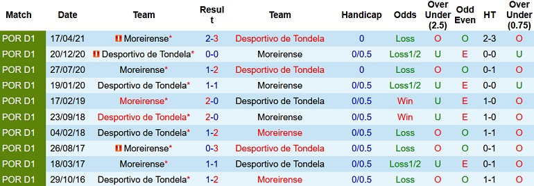 Nhận định, soi kèo Tondela vs Moreirense, 3h15 ngày 4/1 - Ảnh 4