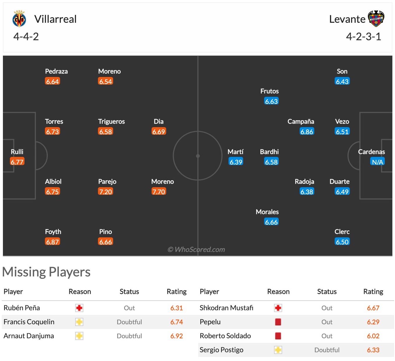 Nhận định, soi kèo Villarreal vs Levante, 1h00 ngày 4/1 - Ảnh 2