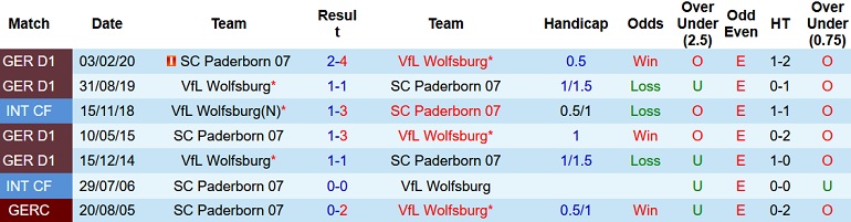 Nhận định, soi kèo Wolfsburg vs Paderborn, 20h00 ngày 4/1 - Ảnh 2