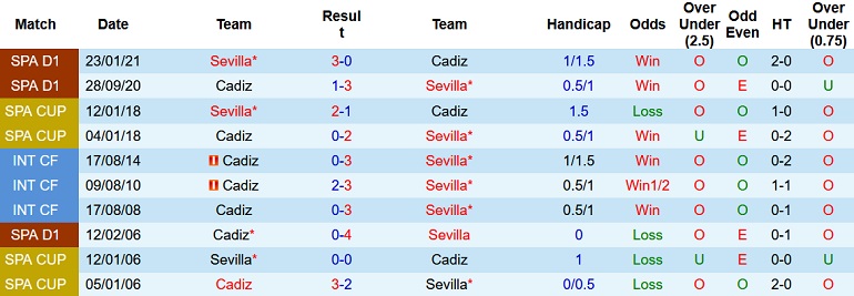 Soi kèo hiệp 1 Cádiz vs Sevilla, 3h15 ngày 4/1 - Ảnh 4